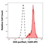 CD5 Antibody in Flow Cytometry (Flow)