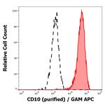 CD10 Monoclonal Antibody (MEM-78)