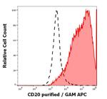 CD25 Antibody in Flow Cytometry (Flow)