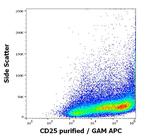 CD25 Antibody in Flow Cytometry (Flow)