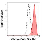 CD47 Antibody in Flow Cytometry (Flow)
