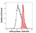 ICAM-1 Antibody in Flow Cytometry (Flow)