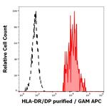 HLA-DR/DP Antibody in Flow Cytometry (Flow)