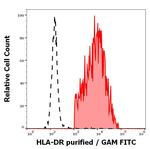 HLA-DR Antibody in Flow Cytometry (Flow)