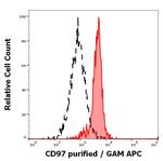 CD97 Antibody in Flow Cytometry (Flow)