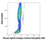 Mouse IgG2b Isotype Control in Flow Cytometry (Flow)