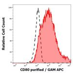 CD80 Monoclonal Antibody (MEM-233)