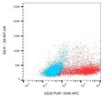 CD25 Antibody in Flow Cytometry (Flow)