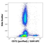 CD72 Antibody in Flow Cytometry (Flow)
