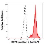 CD72 Antibody in Flow Cytometry (Flow)