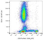 CD8 Antibody in Flow Cytometry (Flow)
