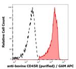 CD45R Antibody in Flow Cytometry (Flow)