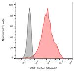 Transferrin Receptor Antibody in Flow Cytometry (Flow)