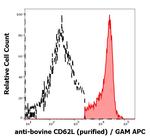 CD62L Antibody in Flow Cytometry (Flow)