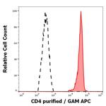 CD4 Antibody in Flow Cytometry (Flow)