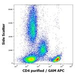 CD4 Antibody in Flow Cytometry (Flow)