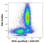 NTAL Antibody in Flow Cytometry (Flow)