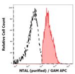 NTAL Antibody in Flow Cytometry (Flow)