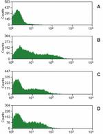 CD16 Antibody in Flow Cytometry (Flow)
