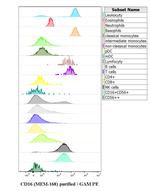 CD16 Antibody in Flow Cytometry (Flow)