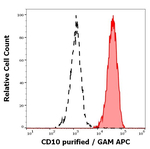 CD10 Antibody in Flow Cytometry (Flow)