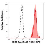 CD20 Antibody in Flow Cytometry (Flow)