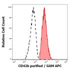 CD41 Antibody in Flow Cytometry (Flow)