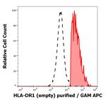 HLA-DR1 Antibody in Flow Cytometry (Flow)
