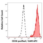 CD36 Antibody in Flow Cytometry (Flow)