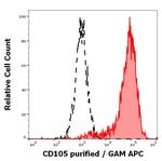 CD105 Antibody in Flow Cytometry (Flow)