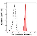 CD4 Antibody in Flow Cytometry (Flow)