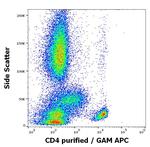 CD4 Antibody in Flow Cytometry (Flow)