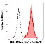 HLA-DR Antibody in Flow Cytometry (Flow)