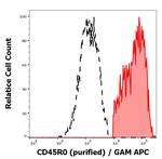 CD45RO Antibody in Flow Cytometry (Flow)
