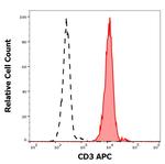 CD3 Antibody in Flow Cytometry (Flow)