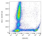 CD8 Antibody in Flow Cytometry (Flow)