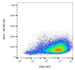 CD25 Antibody in Flow Cytometry (Flow)