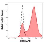 CD80 Antibody in Flow Cytometry (Flow)