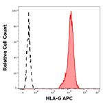 HLA-G Antibody in Flow Cytometry (Flow)