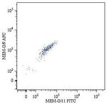 HLA-G Antibody in Flow Cytometry (Flow)