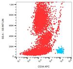CD34 Antibody in Flow Cytometry (Flow)