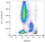 CD4 Antibody in Flow Cytometry (Flow)