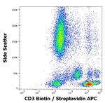 CD3 Antibody in Flow Cytometry (Flow)