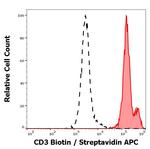 CD3 Antibody in Flow Cytometry (Flow)
