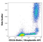 CD11b Antibody in Flow Cytometry (Flow)