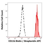 CD11b Antibody in Flow Cytometry (Flow)