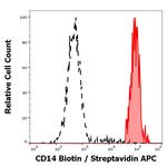 CD14 Monoclonal Antibody (MEM-18), Biotin