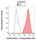 CD25 Antibody in Flow Cytometry (Flow)