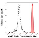 CD45 Antibody in Flow Cytometry (Flow)
