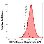 Transferrin Receptor Antibody in Flow Cytometry (Flow)